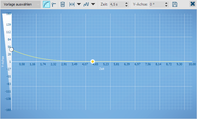 Curve for movement around the x-rotation center